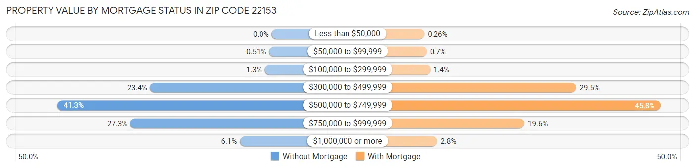 Property Value by Mortgage Status in Zip Code 22153