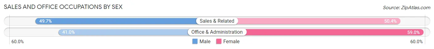 Sales and Office Occupations by Sex in Zip Code 22153