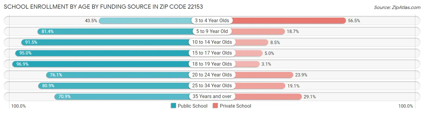 School Enrollment by Age by Funding Source in Zip Code 22153