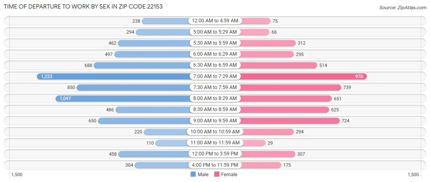 Time of Departure to Work by Sex in Zip Code 22153