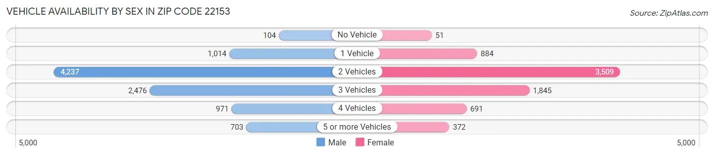Vehicle Availability by Sex in Zip Code 22153