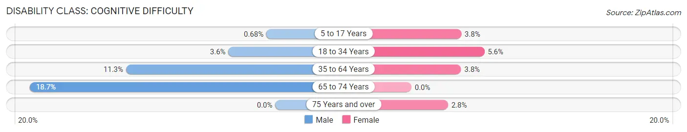 Disability in Zip Code 22172: <span>Cognitive Difficulty</span>