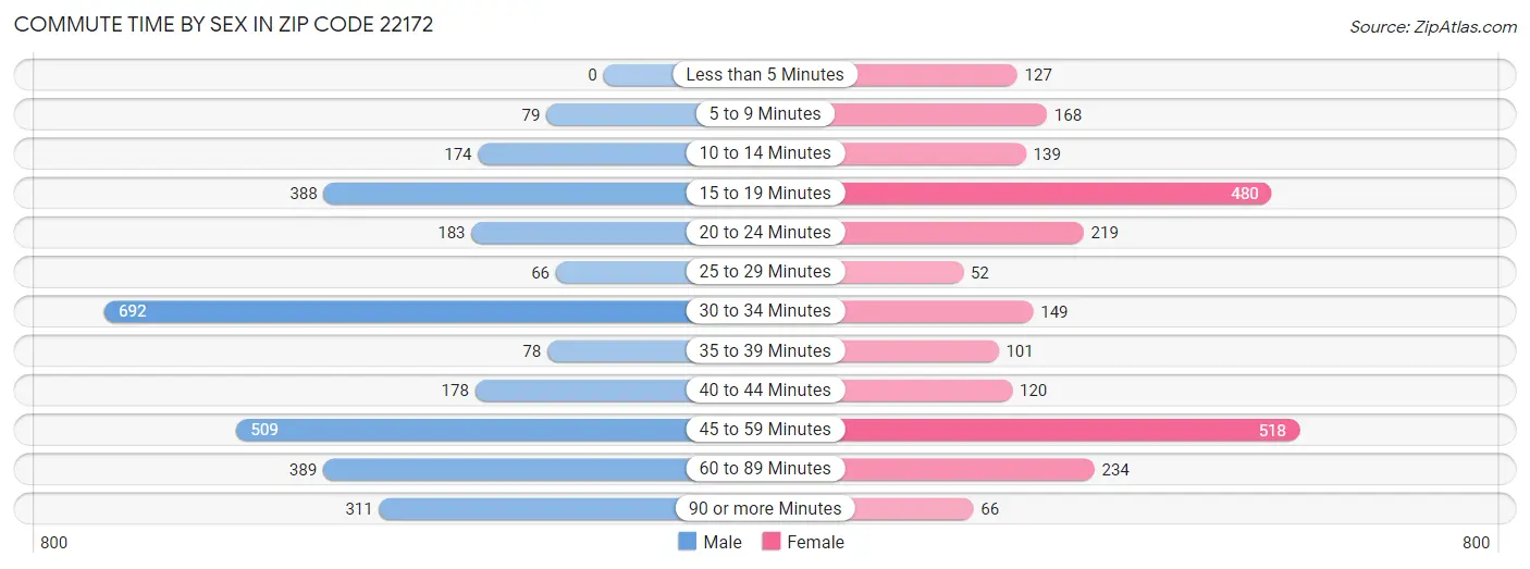 Commute Time by Sex in Zip Code 22172