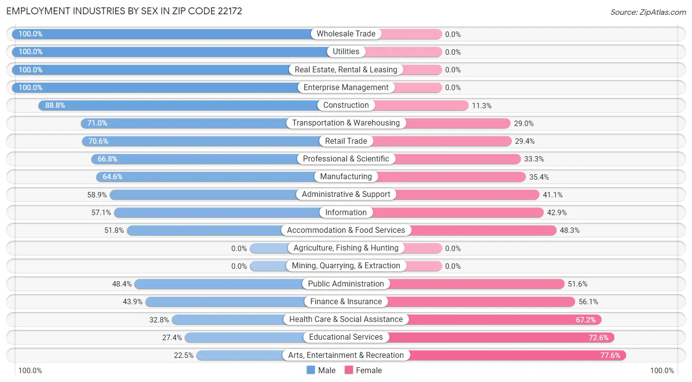 Employment Industries by Sex in Zip Code 22172