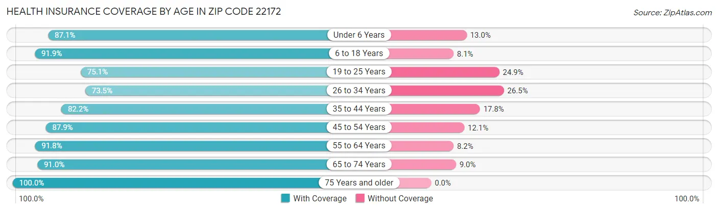 Health Insurance Coverage by Age in Zip Code 22172