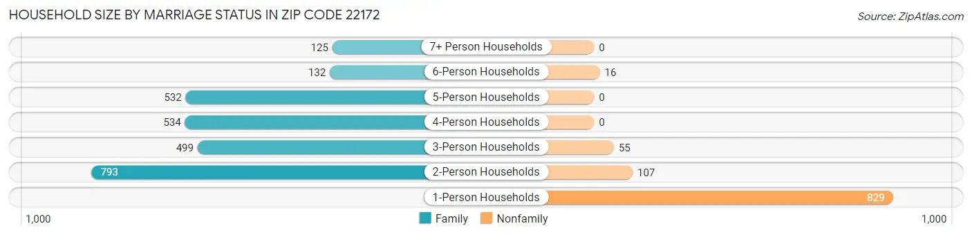 Household Size by Marriage Status in Zip Code 22172