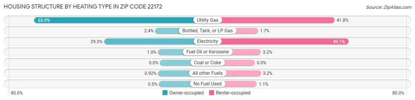 Housing Structure by Heating Type in Zip Code 22172