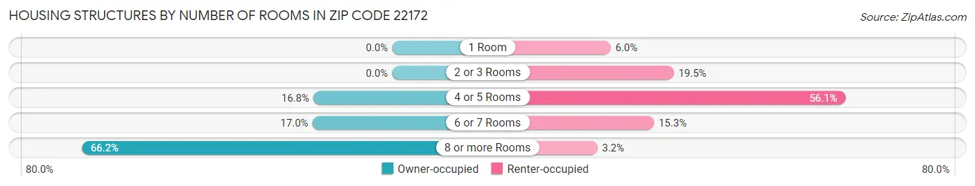 Housing Structures by Number of Rooms in Zip Code 22172