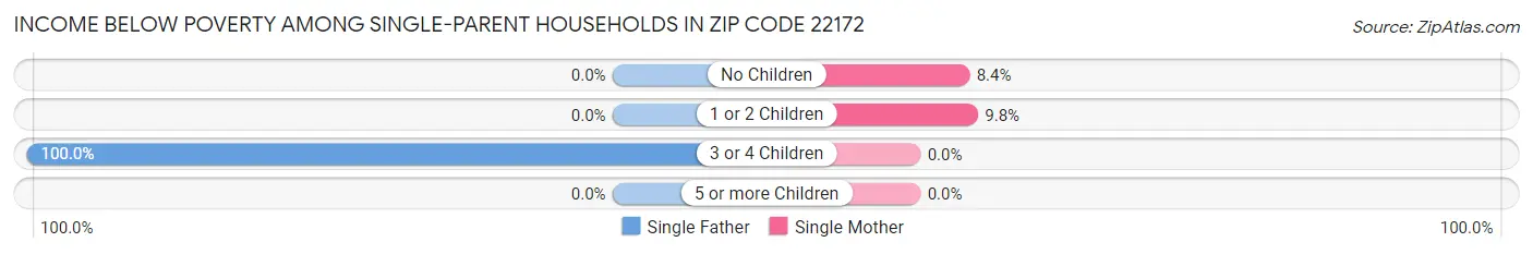 Income Below Poverty Among Single-Parent Households in Zip Code 22172