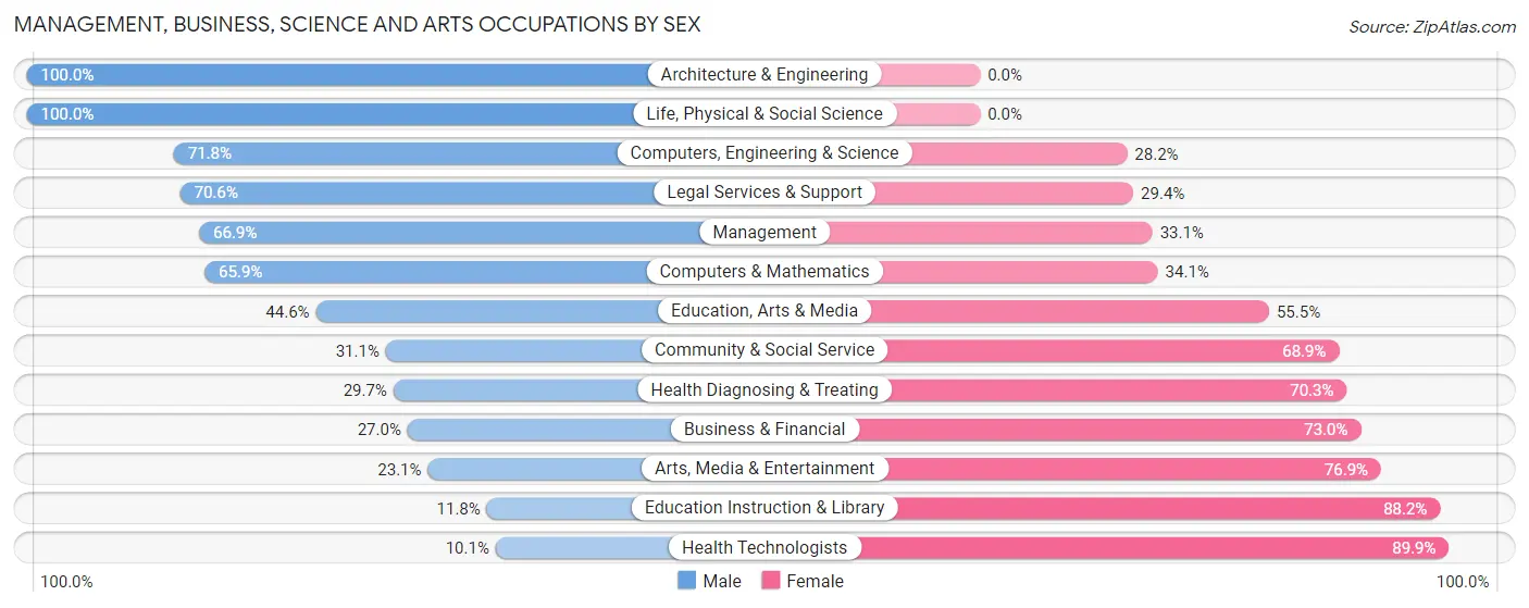 Management, Business, Science and Arts Occupations by Sex in Zip Code 22172