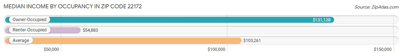 Median Income by Occupancy in Zip Code 22172