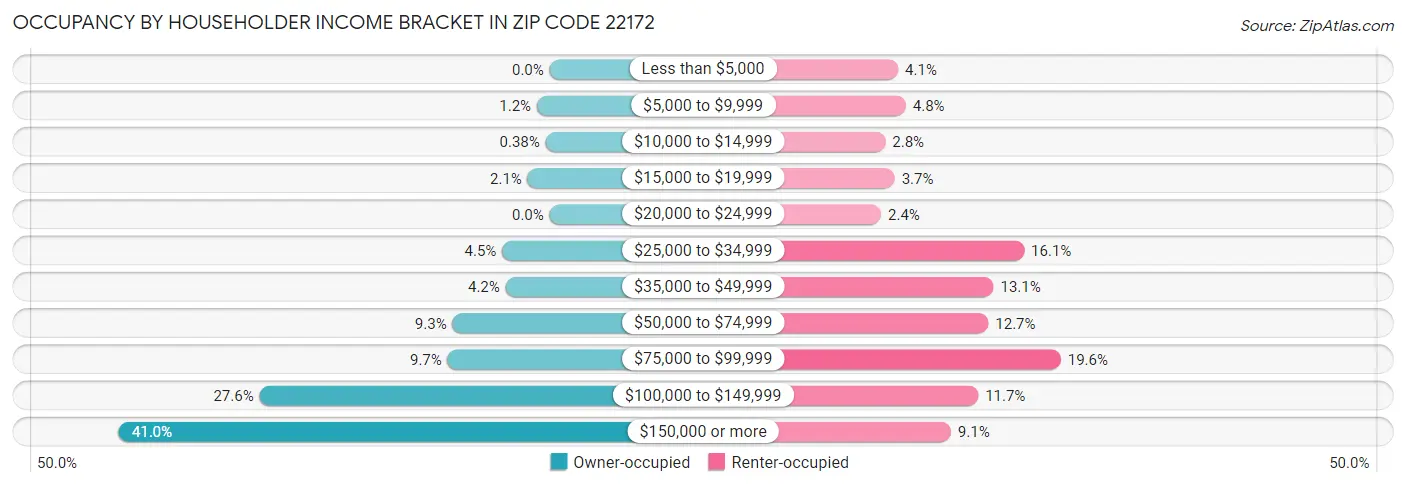 Occupancy by Householder Income Bracket in Zip Code 22172
