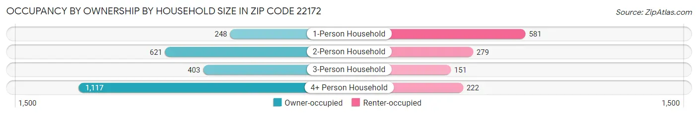 Occupancy by Ownership by Household Size in Zip Code 22172