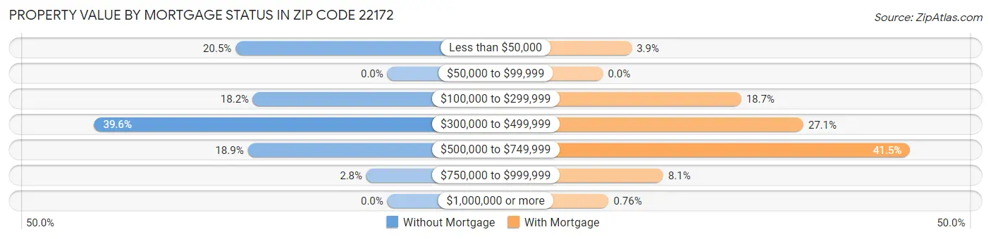 Property Value by Mortgage Status in Zip Code 22172