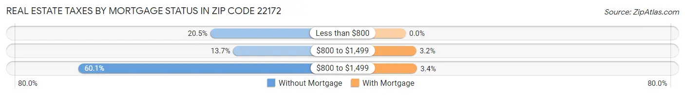 Real Estate Taxes by Mortgage Status in Zip Code 22172