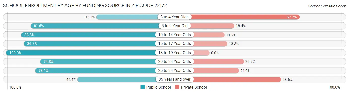 School Enrollment by Age by Funding Source in Zip Code 22172