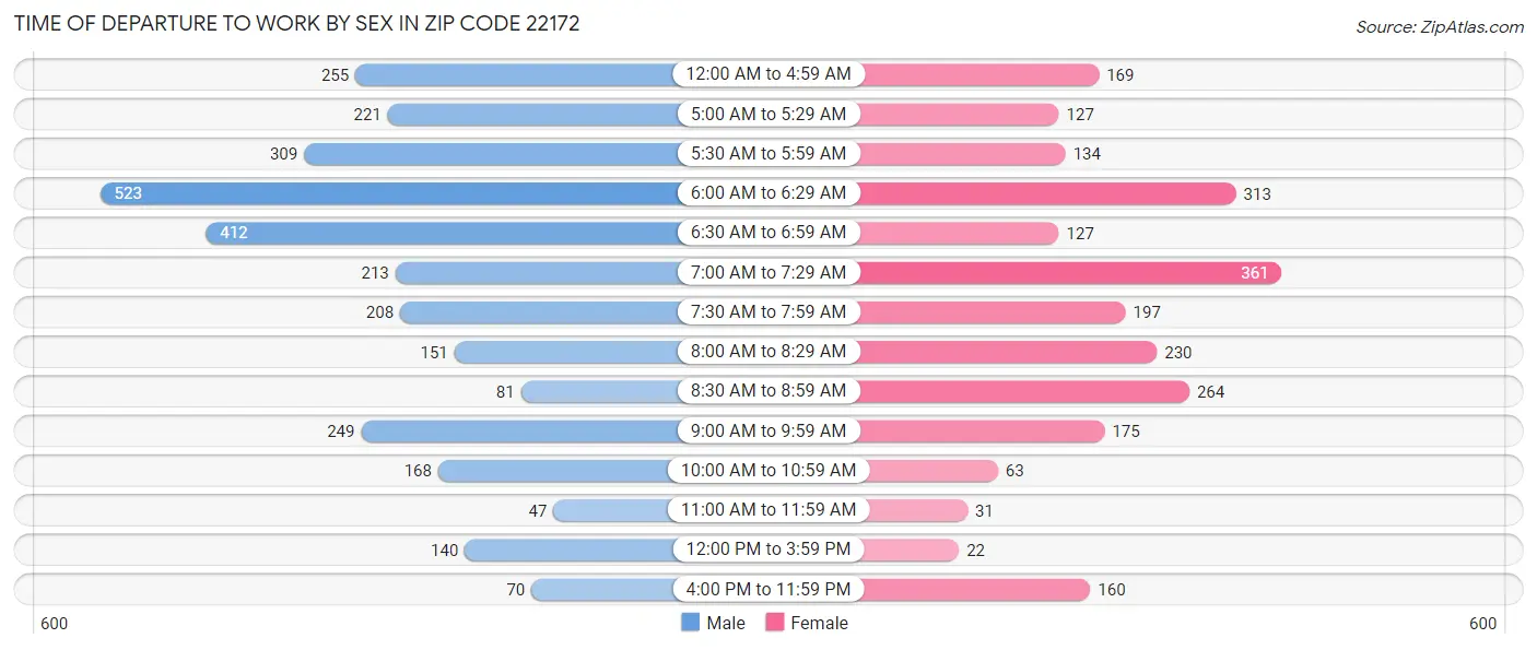 Time of Departure to Work by Sex in Zip Code 22172