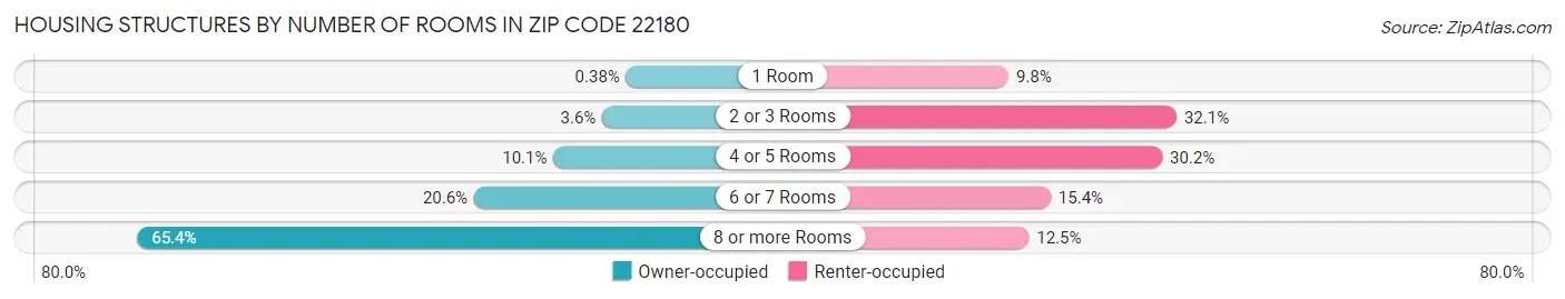 Housing Structures by Number of Rooms in Zip Code 22180
