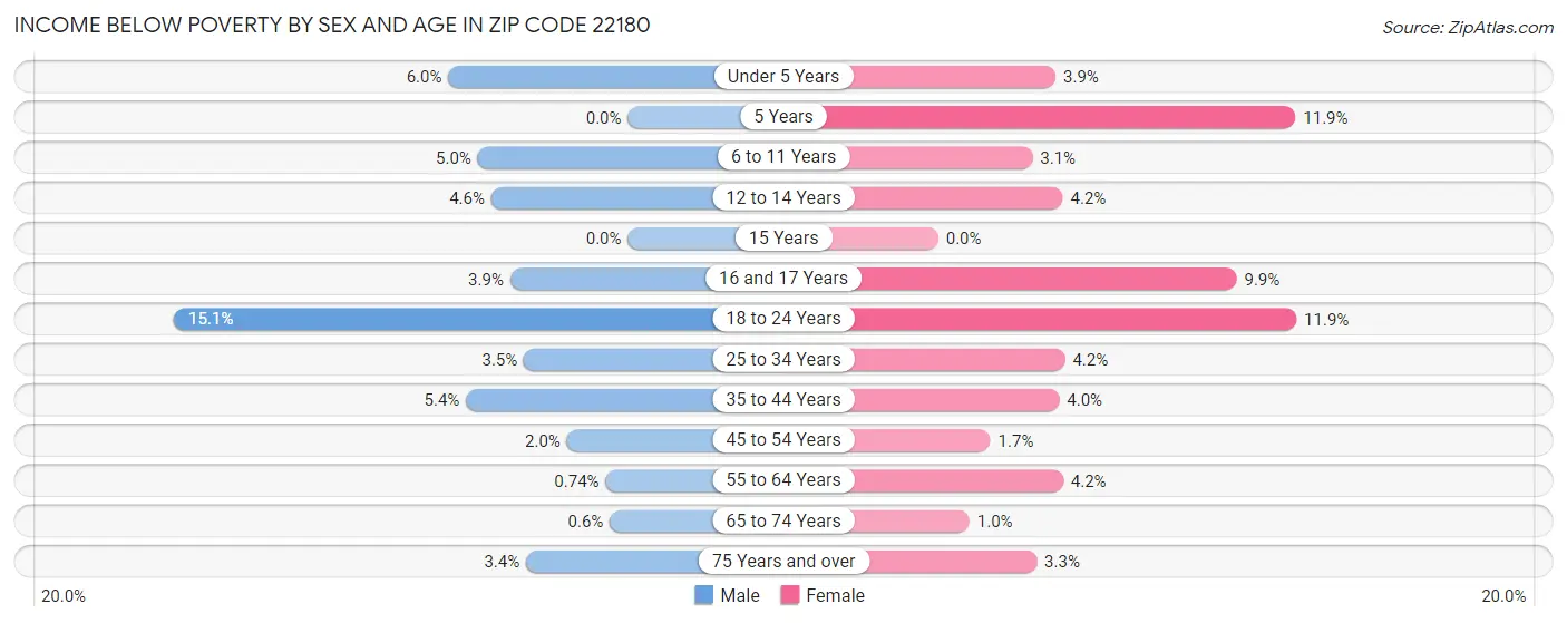 Income Below Poverty by Sex and Age in Zip Code 22180