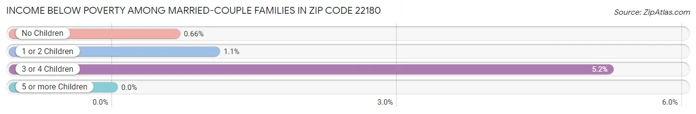 Income Below Poverty Among Married-Couple Families in Zip Code 22180