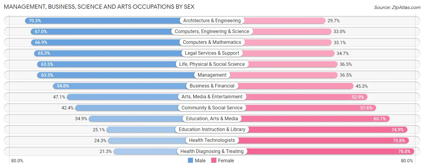 Management, Business, Science and Arts Occupations by Sex in Zip Code 22180