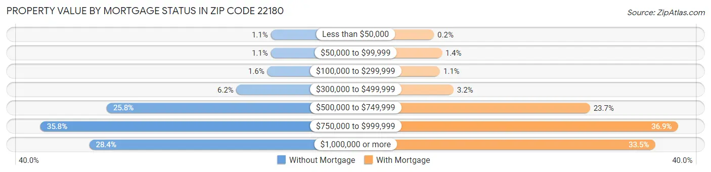 Property Value by Mortgage Status in Zip Code 22180