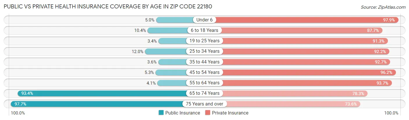 Public vs Private Health Insurance Coverage by Age in Zip Code 22180