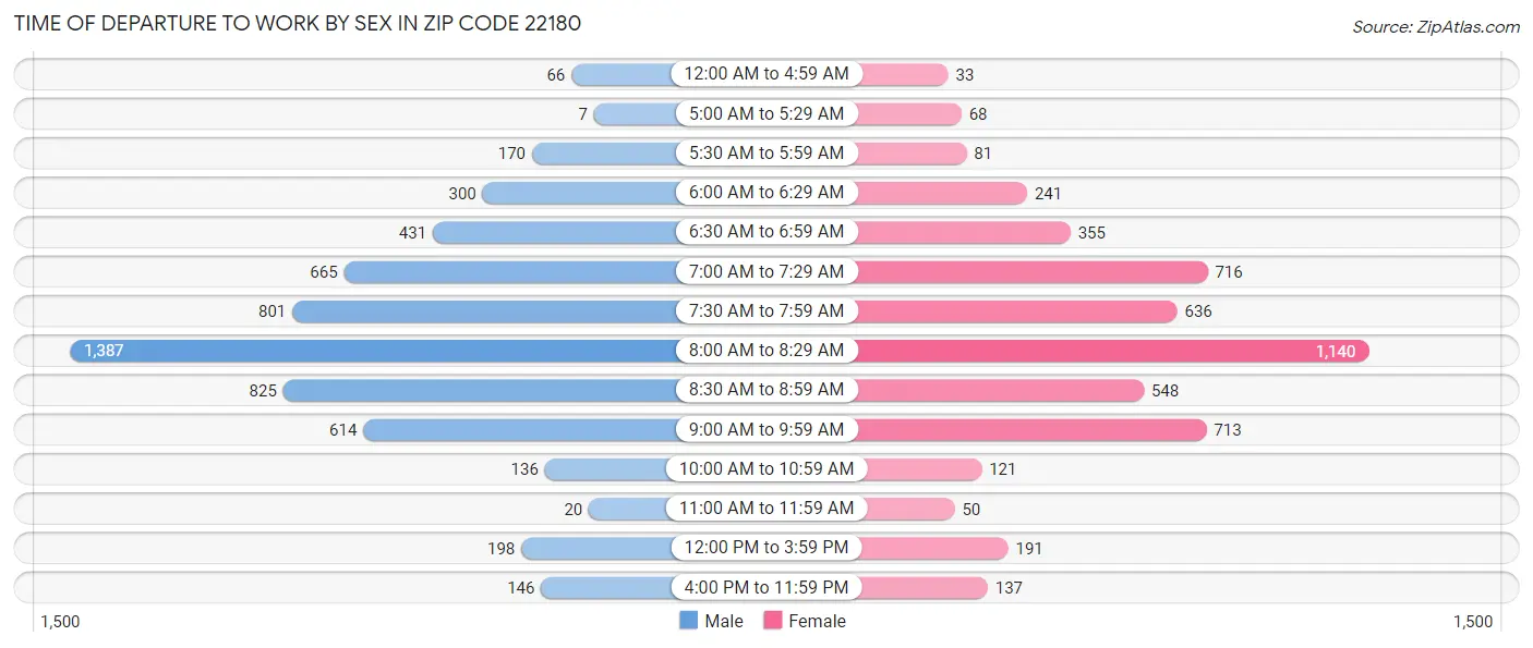 Time of Departure to Work by Sex in Zip Code 22180