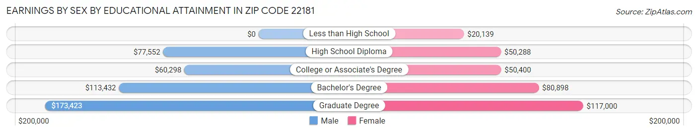 Earnings by Sex by Educational Attainment in Zip Code 22181