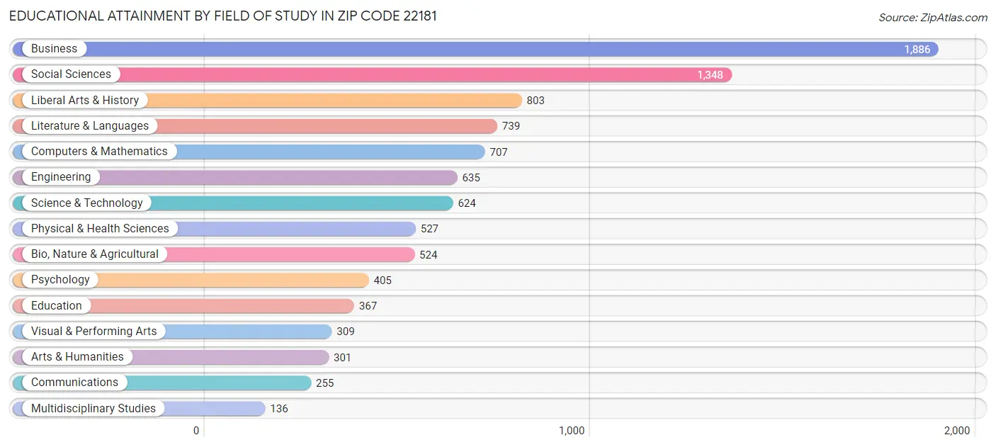 Educational Attainment by Field of Study in Zip Code 22181