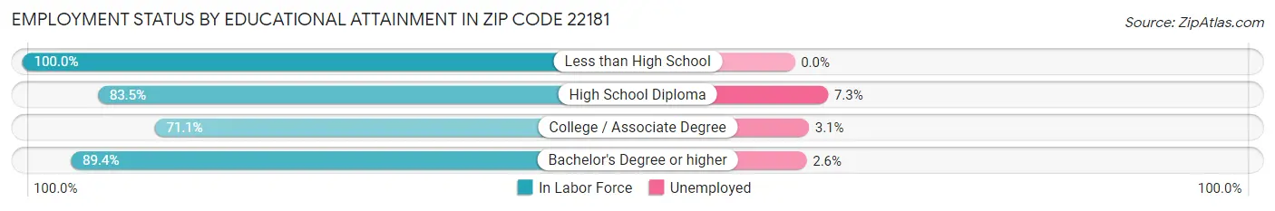 Employment Status by Educational Attainment in Zip Code 22181