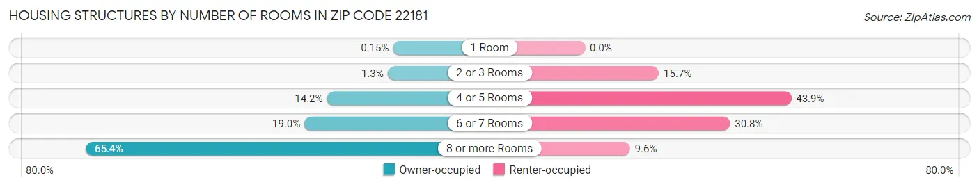 Housing Structures by Number of Rooms in Zip Code 22181