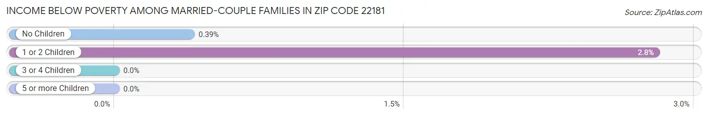Income Below Poverty Among Married-Couple Families in Zip Code 22181