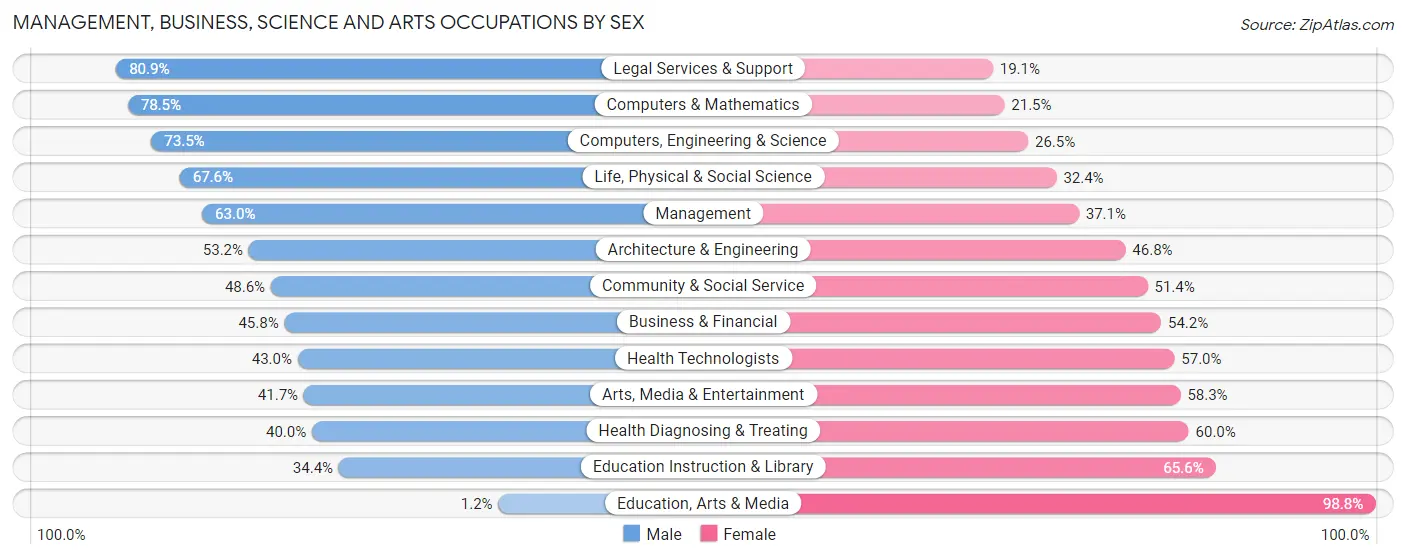 Management, Business, Science and Arts Occupations by Sex in Zip Code 22181
