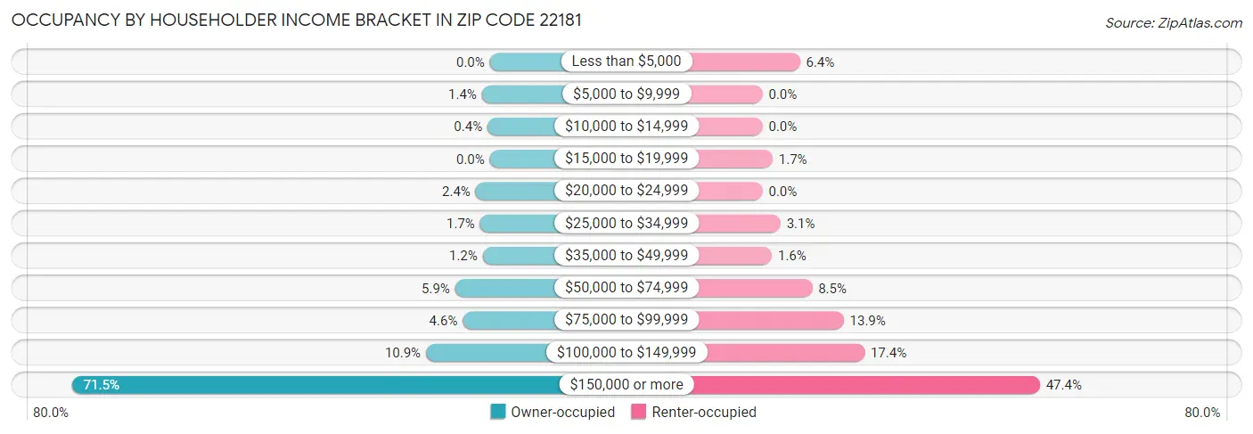 Occupancy by Householder Income Bracket in Zip Code 22181