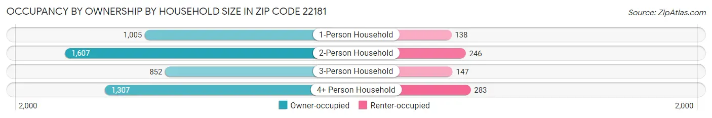 Occupancy by Ownership by Household Size in Zip Code 22181