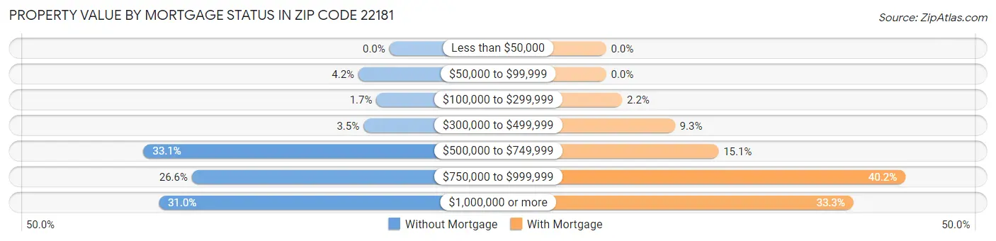 Property Value by Mortgage Status in Zip Code 22181
