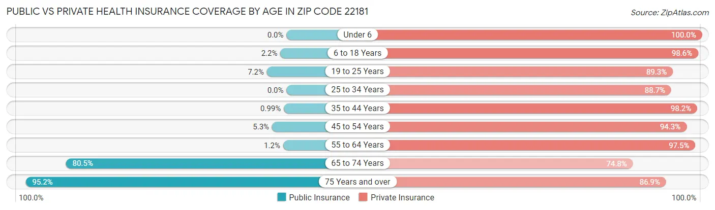 Public vs Private Health Insurance Coverage by Age in Zip Code 22181
