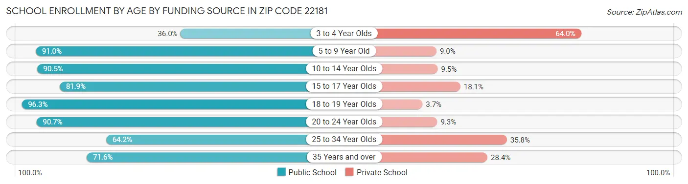 School Enrollment by Age by Funding Source in Zip Code 22181