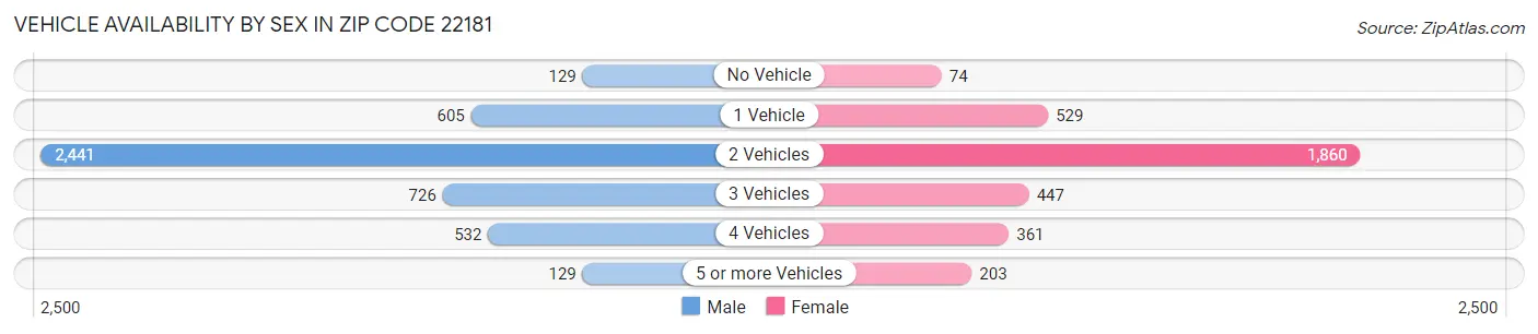 Vehicle Availability by Sex in Zip Code 22181