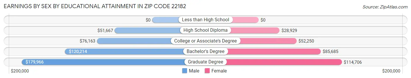 Earnings by Sex by Educational Attainment in Zip Code 22182