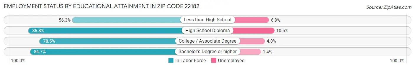 Employment Status by Educational Attainment in Zip Code 22182