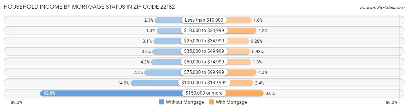 Household Income by Mortgage Status in Zip Code 22182