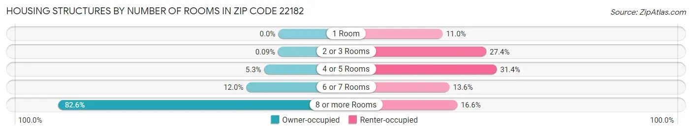 Housing Structures by Number of Rooms in Zip Code 22182