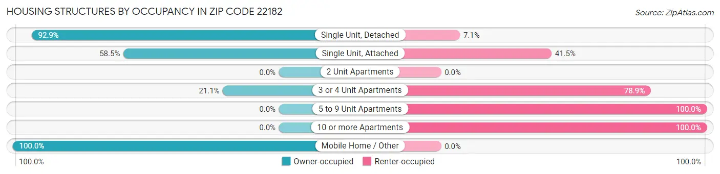 Housing Structures by Occupancy in Zip Code 22182