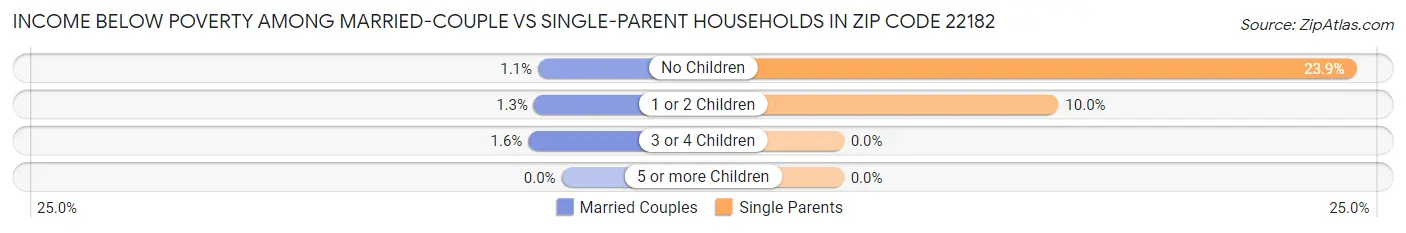 Income Below Poverty Among Married-Couple vs Single-Parent Households in Zip Code 22182