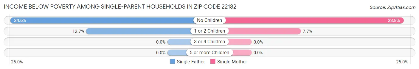 Income Below Poverty Among Single-Parent Households in Zip Code 22182