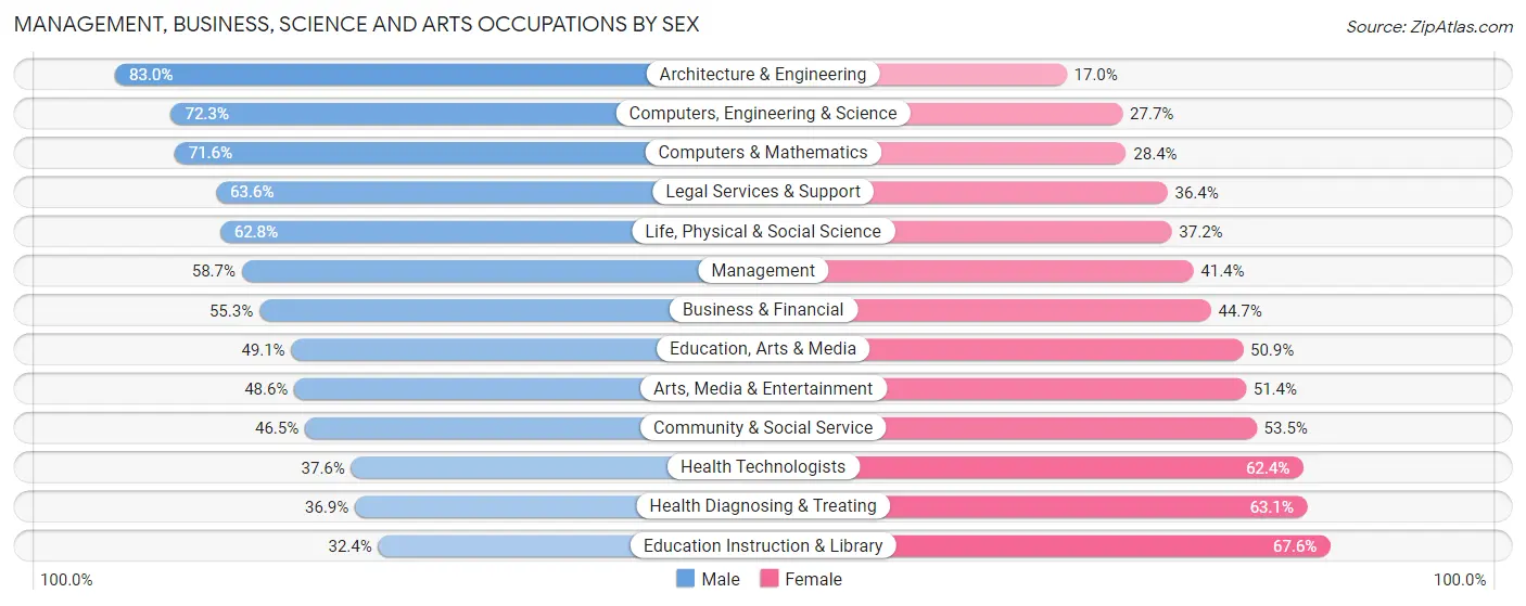 Management, Business, Science and Arts Occupations by Sex in Zip Code 22182