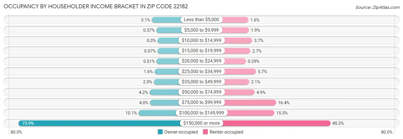 Occupancy by Householder Income Bracket in Zip Code 22182