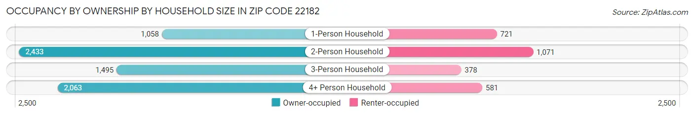 Occupancy by Ownership by Household Size in Zip Code 22182